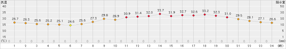 大分(>2021年08月05日)のアメダスグラフ