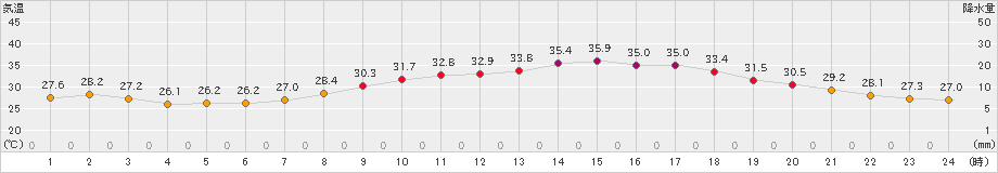 三角(>2021年08月05日)のアメダスグラフ