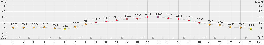 川内(>2021年08月05日)のアメダスグラフ