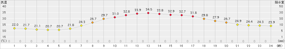 日高(>2021年08月06日)のアメダスグラフ