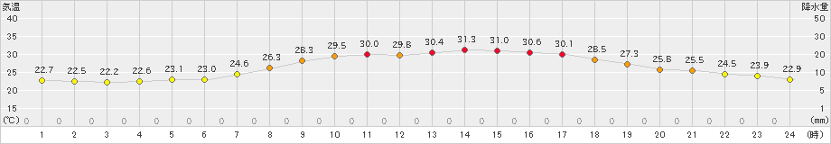 猪苗代(>2021年08月06日)のアメダスグラフ