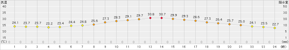 浪江(>2021年08月06日)のアメダスグラフ