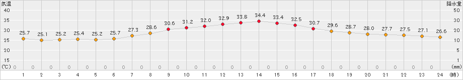 府中(>2021年08月06日)のアメダスグラフ