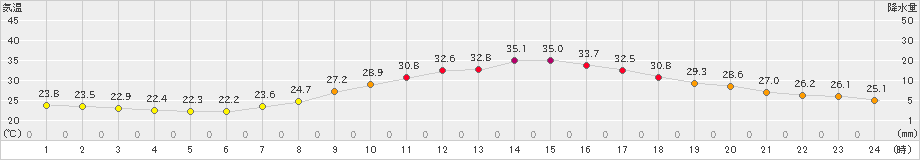 松本(>2021年08月06日)のアメダスグラフ