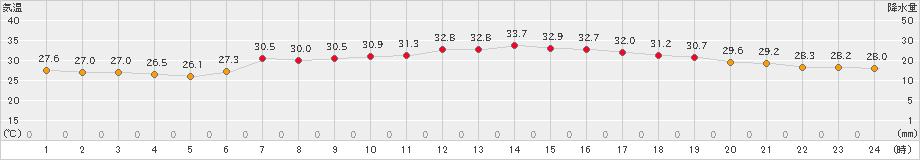 にかほ(>2021年08月07日)のアメダスグラフ