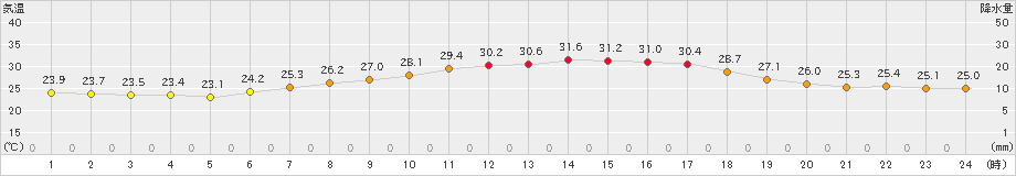 荒屋(>2021年08月07日)のアメダスグラフ