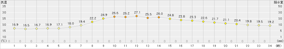 桧枝岐(>2021年08月07日)のアメダスグラフ