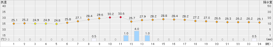 佐倉(>2021年08月07日)のアメダスグラフ