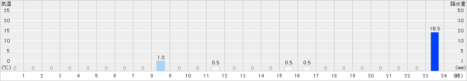 大多喜(>2021年08月07日)のアメダスグラフ
