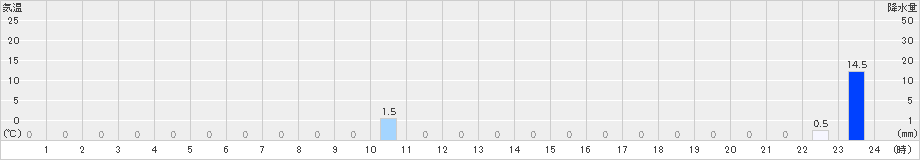 鋸南(>2021年08月07日)のアメダスグラフ