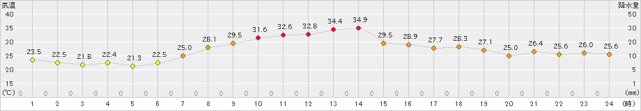 伊那(>2021年08月07日)のアメダスグラフ