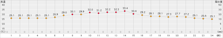 朝日(>2021年08月07日)のアメダスグラフ