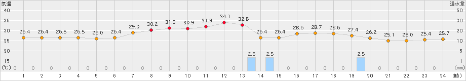 七尾(>2021年08月07日)のアメダスグラフ