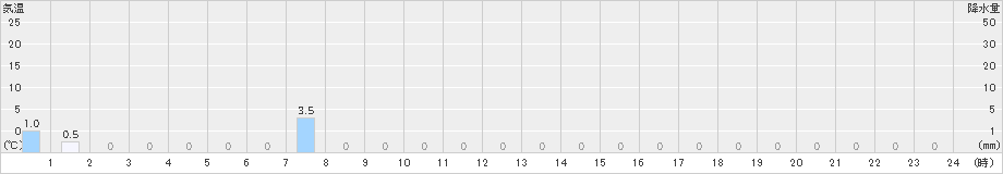 鳥形山(>2021年08月07日)のアメダスグラフ