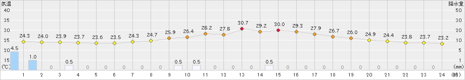 宇目(>2021年08月07日)のアメダスグラフ