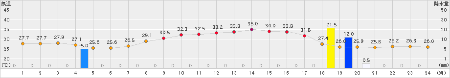 熊本(>2021年08月07日)のアメダスグラフ