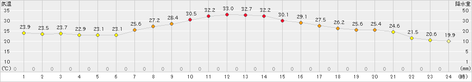 空知吉野(>2021年08月08日)のアメダスグラフ