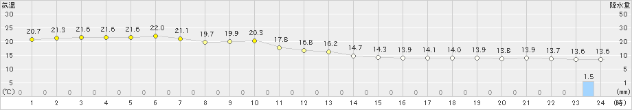 厚床(>2021年08月08日)のアメダスグラフ