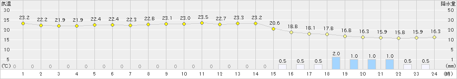 広尾(>2021年08月08日)のアメダスグラフ