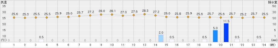 山田(>2021年08月08日)のアメダスグラフ