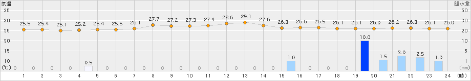 釜石(>2021年08月08日)のアメダスグラフ