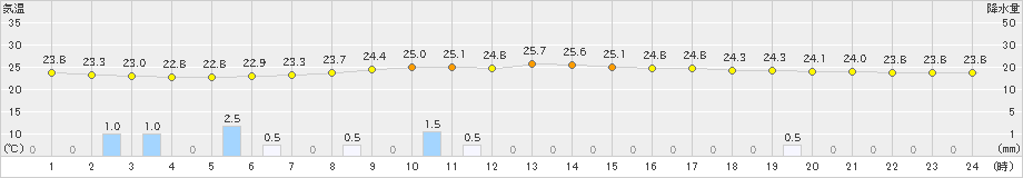 玉川(>2021年08月08日)のアメダスグラフ
