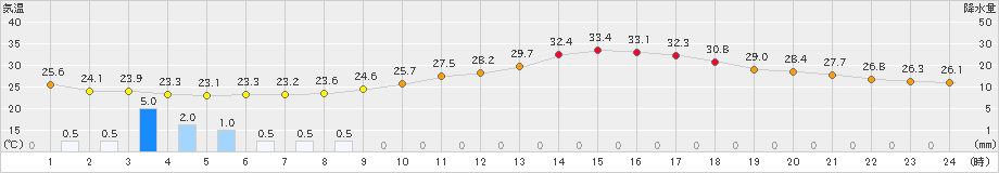 勝沼(>2021年08月08日)のアメダスグラフ