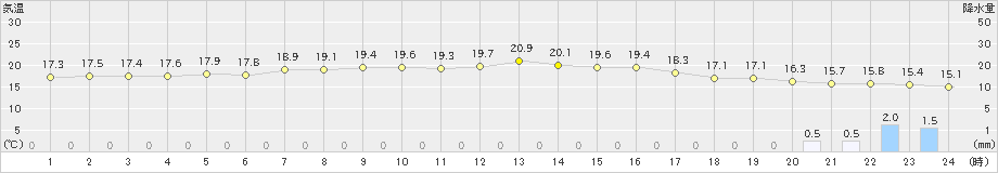 湧別(>2021年08月09日)のアメダスグラフ