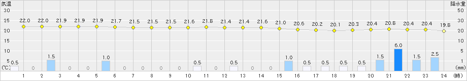 長万部(>2021年08月09日)のアメダスグラフ