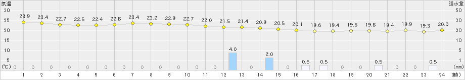 今別(>2021年08月09日)のアメダスグラフ