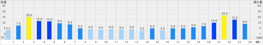 下戸鎖(>2021年08月09日)のアメダスグラフ