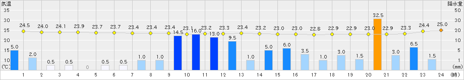 小本(>2021年08月09日)のアメダスグラフ