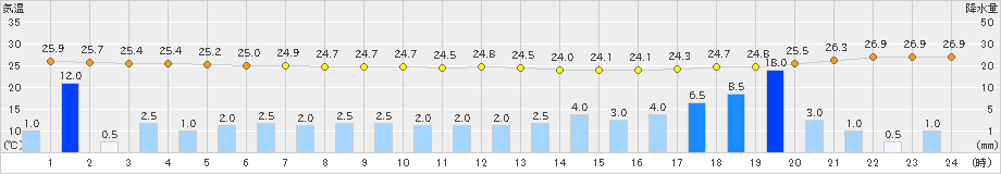 釜石(>2021年08月09日)のアメダスグラフ