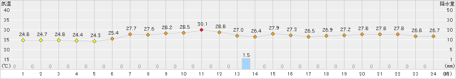 新庄(>2021年08月09日)のアメダスグラフ