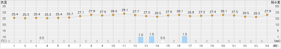 梁川(>2021年08月09日)のアメダスグラフ