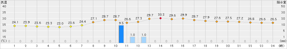 大子(>2021年08月09日)のアメダスグラフ