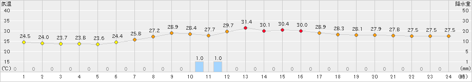 笠間(>2021年08月09日)のアメダスグラフ