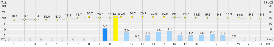 奥日光(>2021年08月09日)のアメダスグラフ