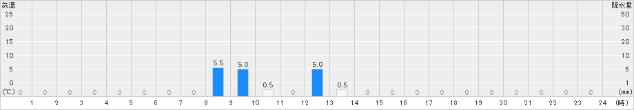 榛名山(>2021年08月09日)のアメダスグラフ
