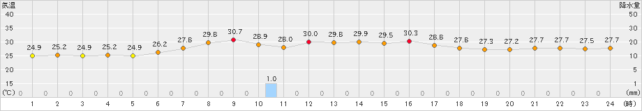 香取(>2021年08月09日)のアメダスグラフ