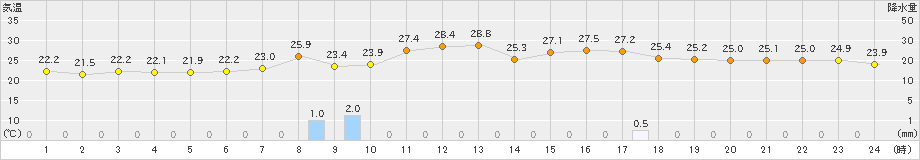 信濃町(>2021年08月09日)のアメダスグラフ