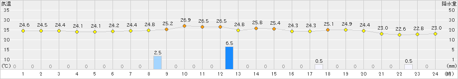 諏訪(>2021年08月09日)のアメダスグラフ