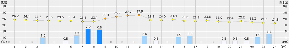 伊那(>2021年08月09日)のアメダスグラフ