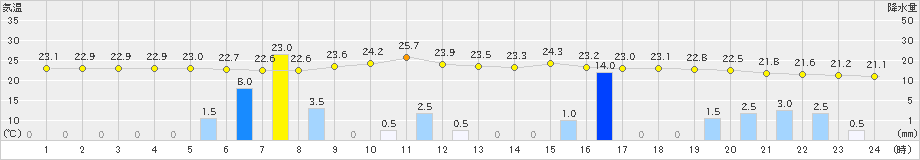 南木曽(>2021年08月09日)のアメダスグラフ