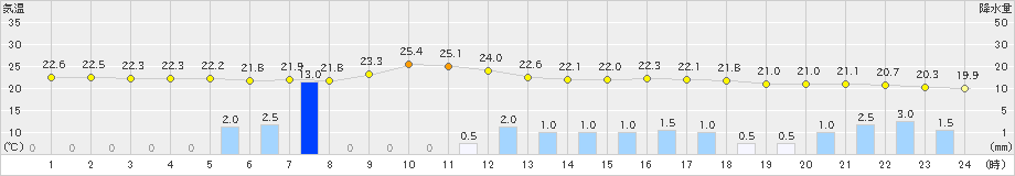 飯島(>2021年08月09日)のアメダスグラフ