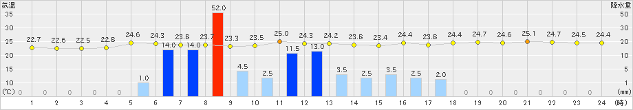 古関(>2021年08月09日)のアメダスグラフ