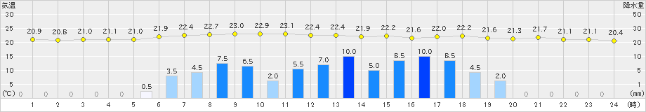 山中(>2021年08月09日)のアメダスグラフ