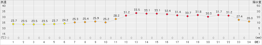 安塚(>2021年08月09日)のアメダスグラフ