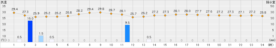 豊中(>2021年08月09日)のアメダスグラフ