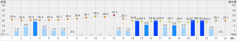 香住(>2021年08月09日)のアメダスグラフ